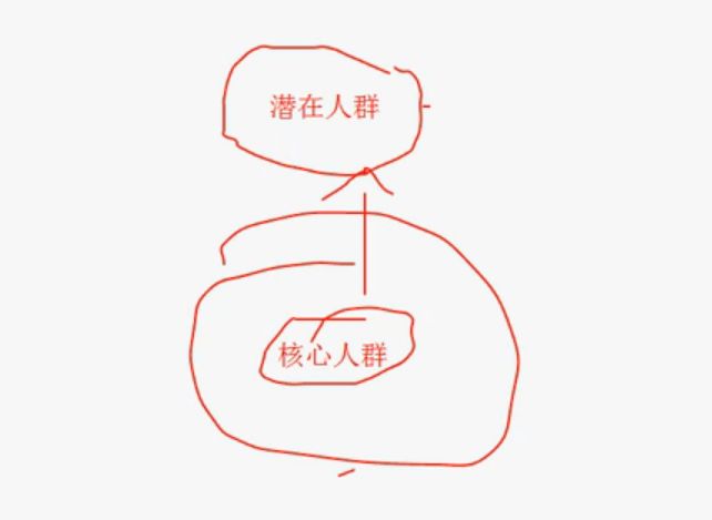 SEM-人群的轉(zhuǎn)變