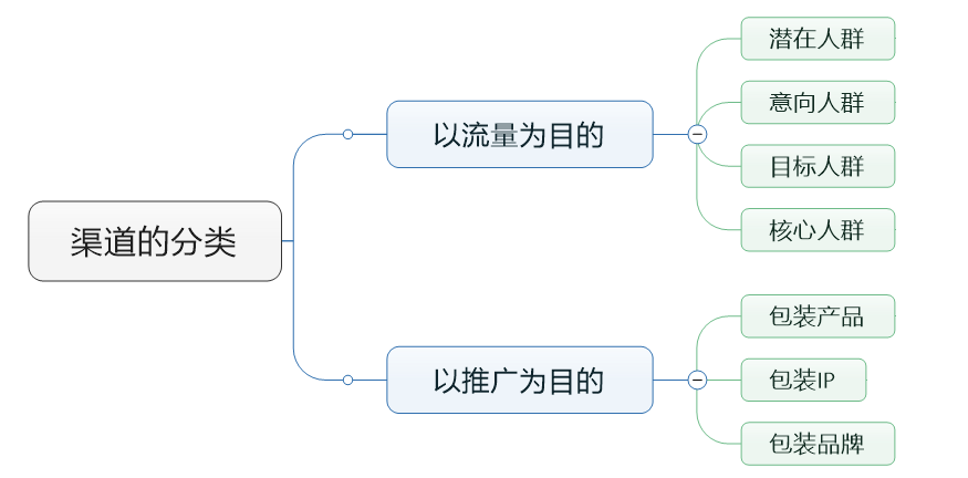 趙陽(yáng)SEM培訓(xùn)為您制作的渠道分類(lèi)思維導(dǎo)圖