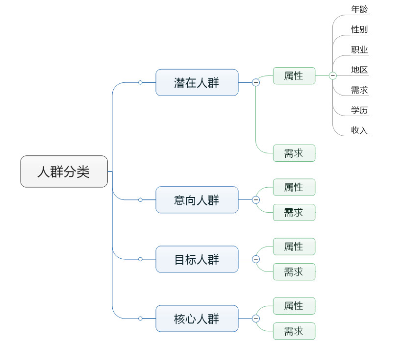 趙陽(yáng)SEM培訓(xùn)為您制作的人群分類(lèi)四位導(dǎo)圖